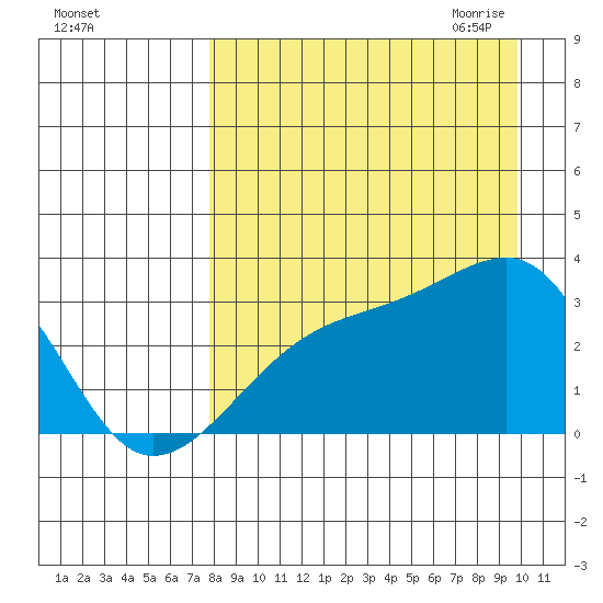 Bay of Waterfalls tide chart for Friday, August 25, 2023