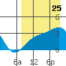 Bay of Waterfalls tide chart for Friday, August 25, 2023