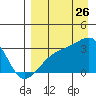 Bay of Waterfalls tide chart for Saturday, August 26, 2023