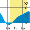 Bay of Waterfalls tide chart for Sunday, August 27, 2023