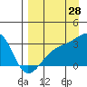 Bay of Waterfalls tide chart for Monday, August 28, 2023