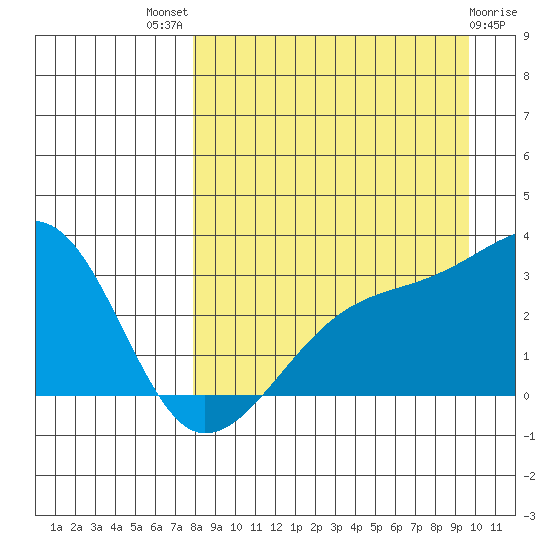 Bay of Waterfalls tide chart for Tuesday, August 29, 2023