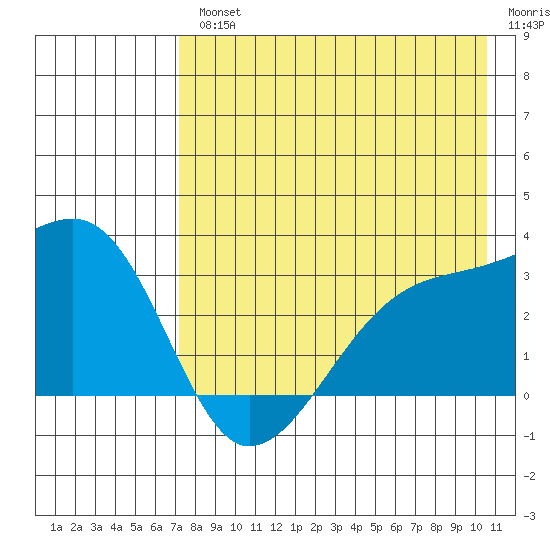 Bay of Waterfalls tide chart for Wednesday, August 2, 2023