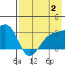 Bay of Waterfalls tide chart for Wednesday, August 2, 2023