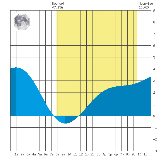 Bay of Waterfalls tide chart for Wednesday, August 30, 2023