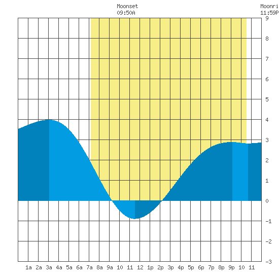 Bay of Waterfalls tide chart for Thursday, August 3, 2023