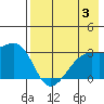 Bay of Waterfalls tide chart for Thursday, August 3, 2023