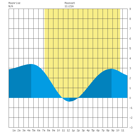 Bay of Waterfalls tide chart for Friday, August 4, 2023