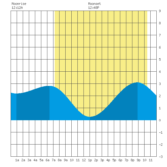Bay of Waterfalls tide chart for Saturday, August 5, 2023