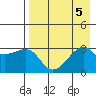 Bay of Waterfalls tide chart for Saturday, August 5, 2023