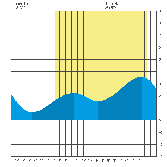 Bay of Waterfalls tide chart for Monday, August 7, 2023