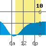 Bay of Waterfalls tide chart for Sunday, September 10, 2023