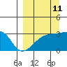Bay of Waterfalls tide chart for Monday, September 11, 2023