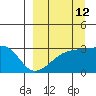 Bay of Waterfalls tide chart for Tuesday, September 12, 2023