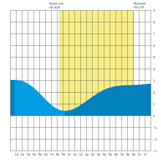 Bay of Waterfalls tide chart for Wednesday, September 13, 2023