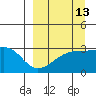 Bay of Waterfalls tide chart for Wednesday, September 13, 2023