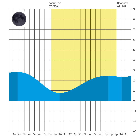 Bay of Waterfalls tide chart for Thursday, September 14, 2023