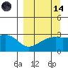 Bay of Waterfalls tide chart for Thursday, September 14, 2023