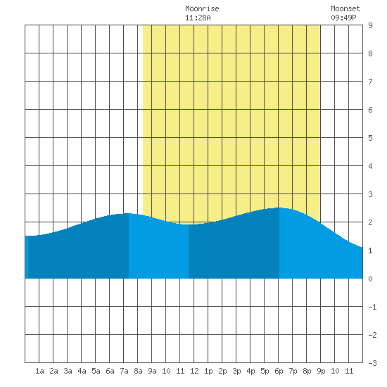 Bay of Waterfalls tide chart for Sunday, September 17, 2023