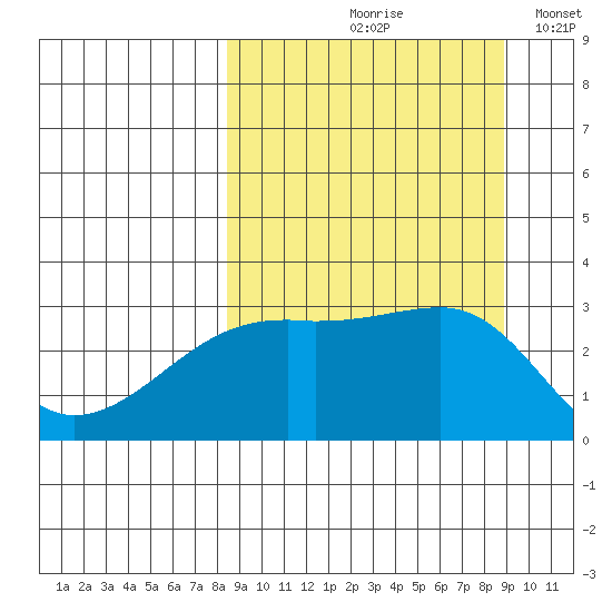 Bay of Waterfalls tide chart for Tuesday, September 19, 2023