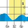 Bay of Waterfalls tide chart for Friday, September 1, 2023