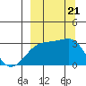 Bay of Waterfalls tide chart for Thursday, September 21, 2023