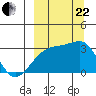 Bay of Waterfalls tide chart for Friday, September 22, 2023