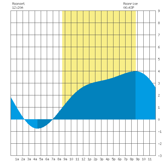 Bay of Waterfalls tide chart for Saturday, September 23, 2023