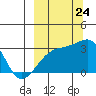 Bay of Waterfalls tide chart for Sunday, September 24, 2023