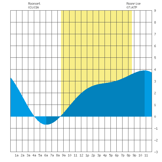 Bay of Waterfalls tide chart for Monday, September 25, 2023