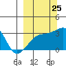 Bay of Waterfalls tide chart for Monday, September 25, 2023