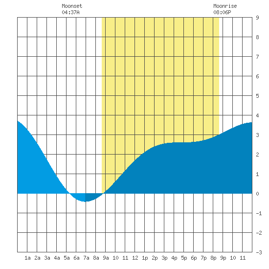 Bay of Waterfalls tide chart for Tuesday, September 26, 2023