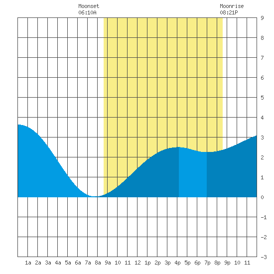 Bay of Waterfalls tide chart for Wednesday, September 27, 2023