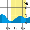 Bay of Waterfalls tide chart for Thursday, September 28, 2023