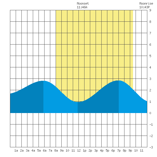 Bay of Waterfalls tide chart for Saturday, September 2, 2023