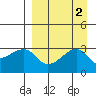Bay of Waterfalls tide chart for Saturday, September 2, 2023