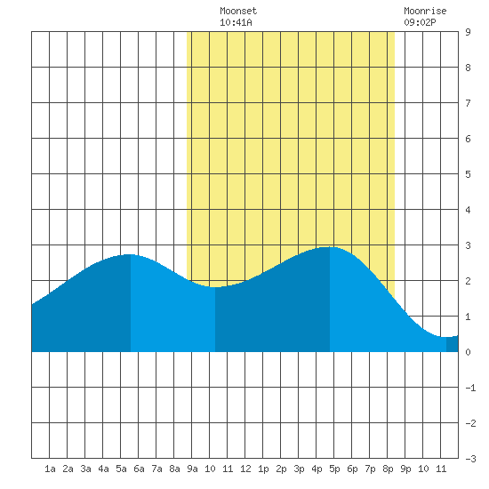 Bay of Waterfalls tide chart for Saturday, September 30, 2023