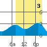 Bay of Waterfalls tide chart for Sunday, September 3, 2023