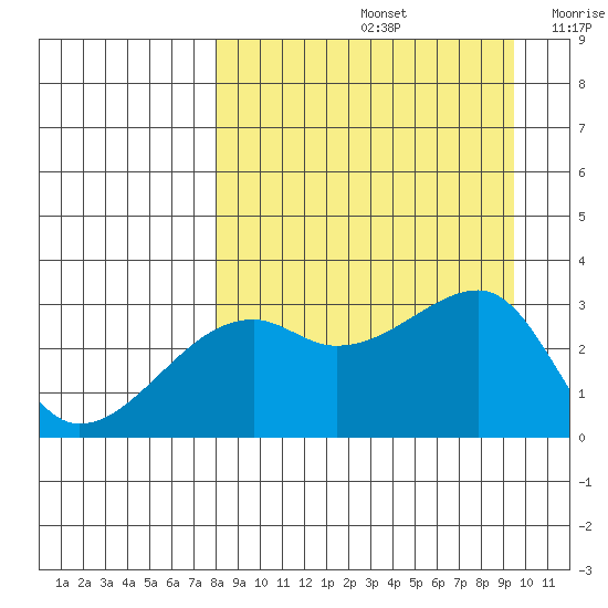 Bay of Waterfalls tide chart for Monday, September 4, 2023