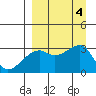 Bay of Waterfalls tide chart for Monday, September 4, 2023