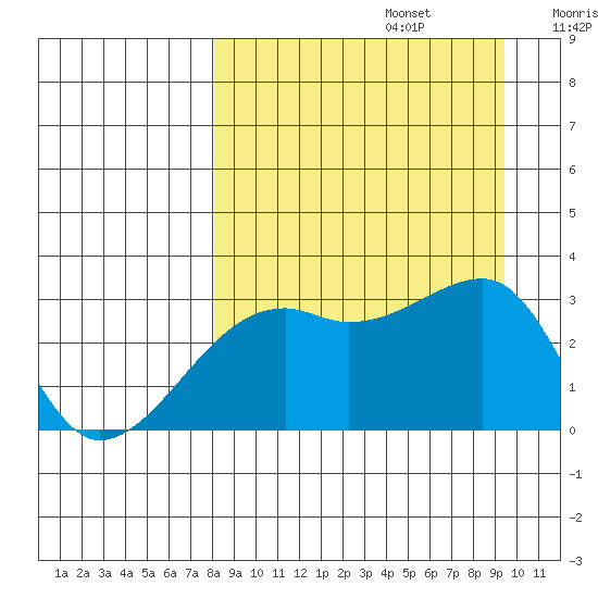 Bay of Waterfalls tide chart for Tuesday, September 5, 2023