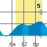 Bay of Waterfalls tide chart for Tuesday, September 5, 2023