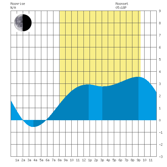 Bay of Waterfalls tide chart for Wednesday, September 6, 2023