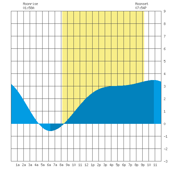 Bay of Waterfalls tide chart for Saturday, September 9, 2023