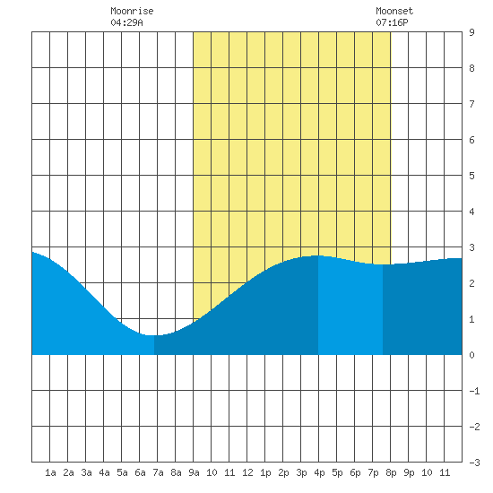 Bay of Waterfalls tide chart for Tuesday, October 10, 2023
