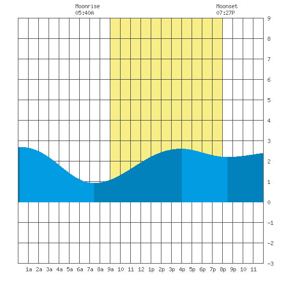 Bay of Waterfalls tide chart for Wednesday, October 11, 2023