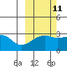 Bay of Waterfalls tide chart for Wednesday, October 11, 2023