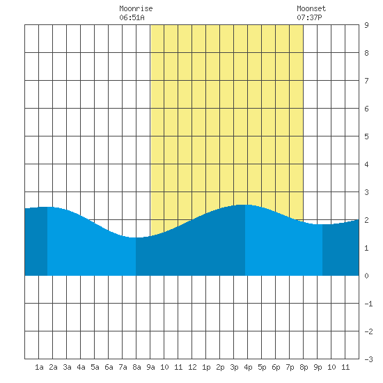 Bay of Waterfalls tide chart for Thursday, October 12, 2023