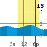 Bay of Waterfalls tide chart for Friday, October 13, 2023