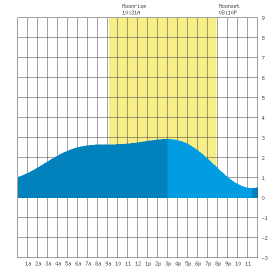 Bay of Waterfalls tide chart for Sunday, October 15, 2023